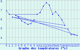 Courbe de tempratures pour Saint-Quentin (02)