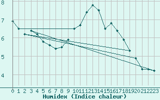 Courbe de l'humidex pour Saint-Quentin (02)