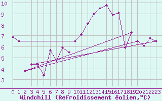 Courbe du refroidissement olien pour Straubing