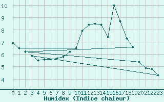 Courbe de l'humidex pour Celles-sur-Ource (10)