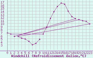 Courbe du refroidissement olien pour Nonaville (16)