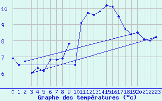 Courbe de tempratures pour Cap de la Hve (76)