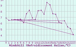 Courbe du refroidissement olien pour Nyon-Changins (Sw)
