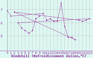 Courbe du refroidissement olien pour Machichaco Faro