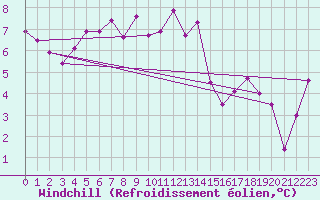 Courbe du refroidissement olien pour Piz Martegnas