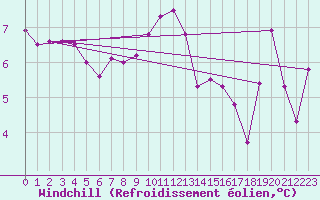Courbe du refroidissement olien pour Leeming