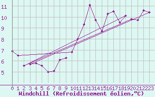 Courbe du refroidissement olien pour Keswick