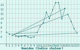 Courbe de l'humidex pour Saint-Nazaire (44)