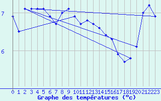 Courbe de tempratures pour Jan Mayen