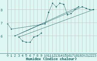 Courbe de l'humidex pour Muenchen-Stadt