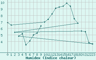 Courbe de l'humidex pour Niort (79)