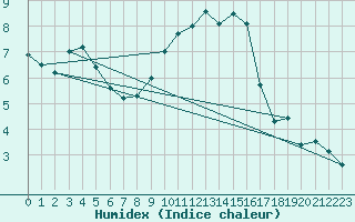 Courbe de l'humidex pour Pershore