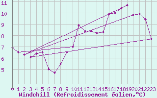 Courbe du refroidissement olien pour Metz (57)