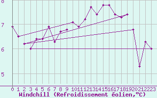 Courbe du refroidissement olien pour Chtillon-sur-Seine (21)
