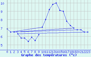 Courbe de tempratures pour Porquerolles (83)