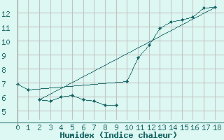 Courbe de l'humidex pour Le Mans (72)