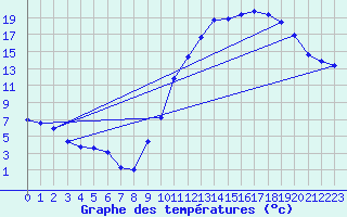 Courbe de tempratures pour Brigueuil (16)