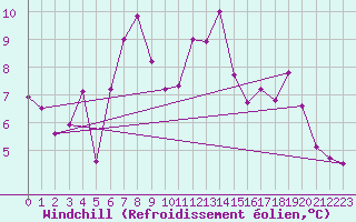 Courbe du refroidissement olien pour Kasprowy Wierch