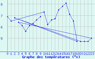 Courbe de tempratures pour Coburg