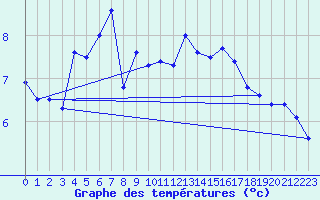 Courbe de tempratures pour Ascros (06)