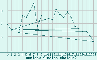 Courbe de l'humidex pour Ascros (06)