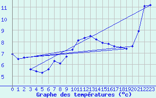 Courbe de tempratures pour Millau (12)