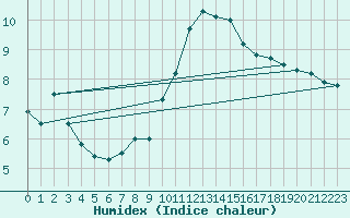 Courbe de l'humidex pour Zumarraga-Urzabaleta