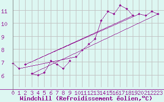 Courbe du refroidissement olien pour Thnezay (79)