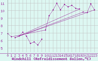 Courbe du refroidissement olien pour Besanon (25)