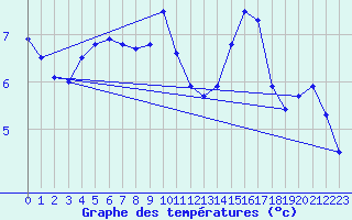 Courbe de tempratures pour Nordnesfjellet