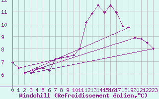 Courbe du refroidissement olien pour Bad Marienberg
