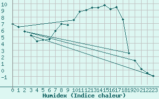 Courbe de l'humidex pour Muehlacker