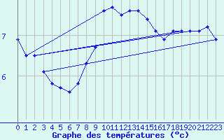 Courbe de tempratures pour Villacher Alpe