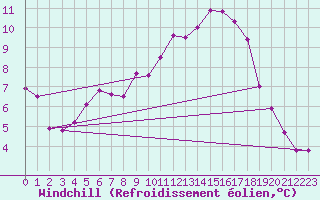 Courbe du refroidissement olien pour Lahr (All)