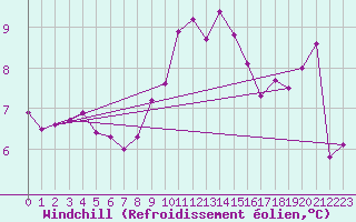 Courbe du refroidissement olien pour Ploumanac