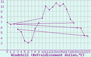 Courbe du refroidissement olien pour Belm