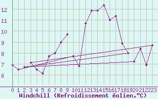 Courbe du refroidissement olien pour Galzig