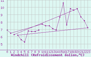 Courbe du refroidissement olien pour Bulson (08)