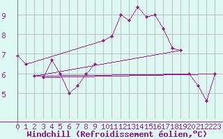 Courbe du refroidissement olien pour Pershore