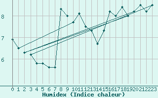 Courbe de l'humidex pour Capel Curig