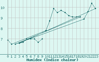 Courbe de l'humidex pour Toulouse-Francazal (31)