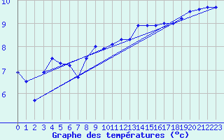 Courbe de tempratures pour Boulmer