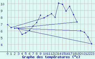 Courbe de tempratures pour Ahaus