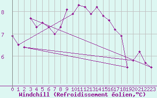 Courbe du refroidissement olien pour Montalbn