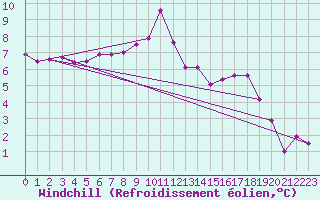 Courbe du refroidissement olien pour Stana De Vale