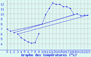 Courbe de tempratures pour Orly (91)