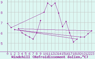 Courbe du refroidissement olien pour Marnitz