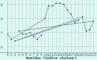 Courbe de l'humidex pour Kuusamo Ruka Talvijarvi