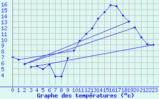 Courbe de tempratures pour Chambry / Aix-Les-Bains (73)