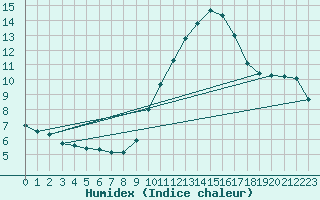 Courbe de l'humidex pour Cessieu le Haut (38)